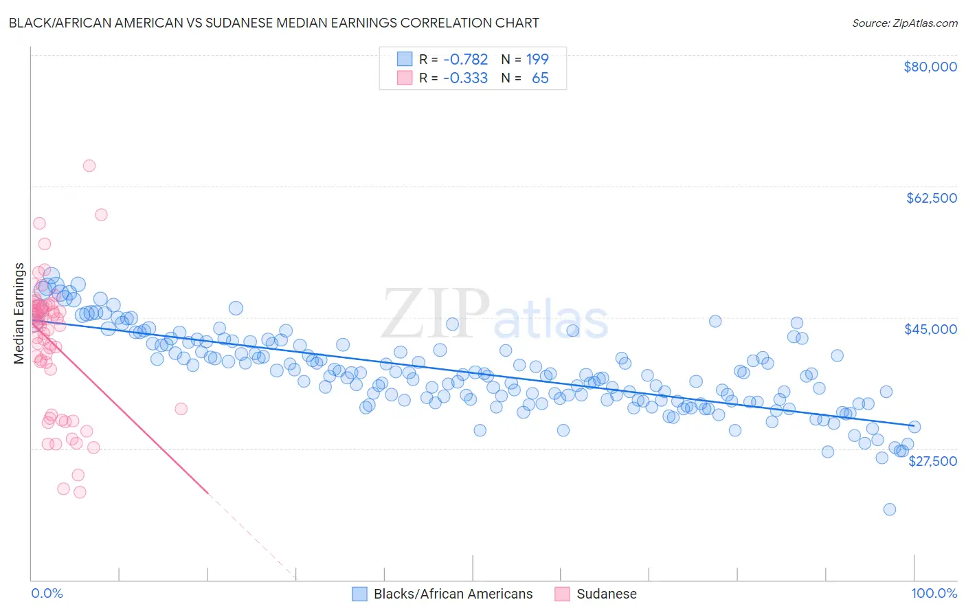Black/African American vs Sudanese Median Earnings