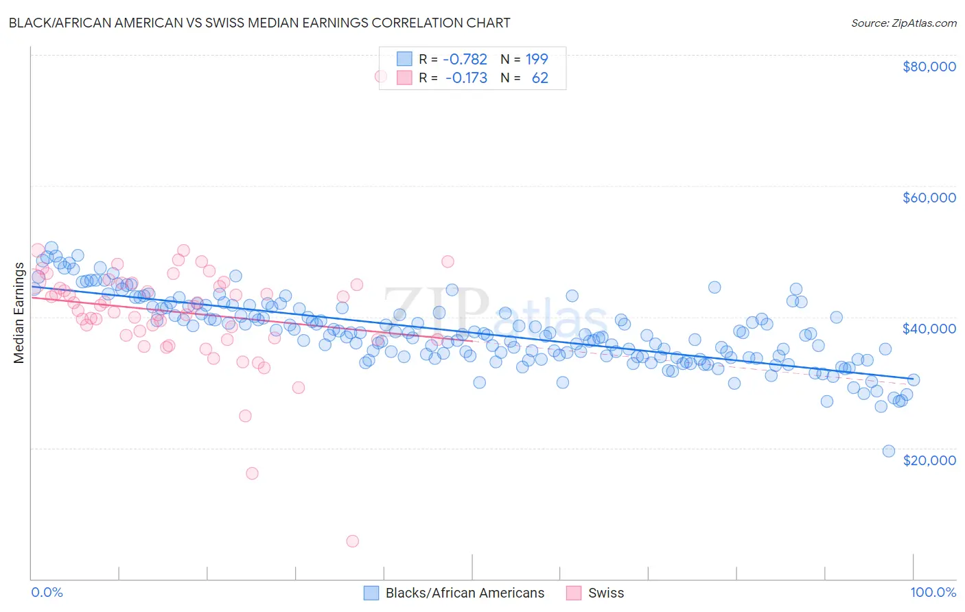 Black/African American vs Swiss Median Earnings