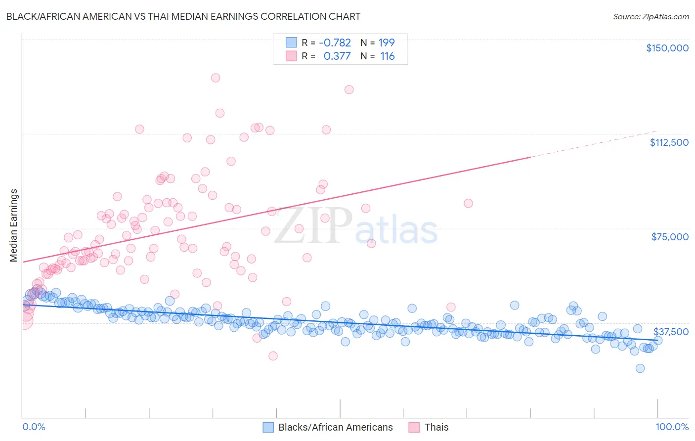 Black/African American vs Thai Median Earnings