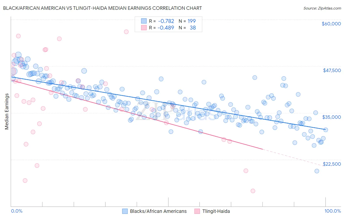 Black/African American vs Tlingit-Haida Median Earnings