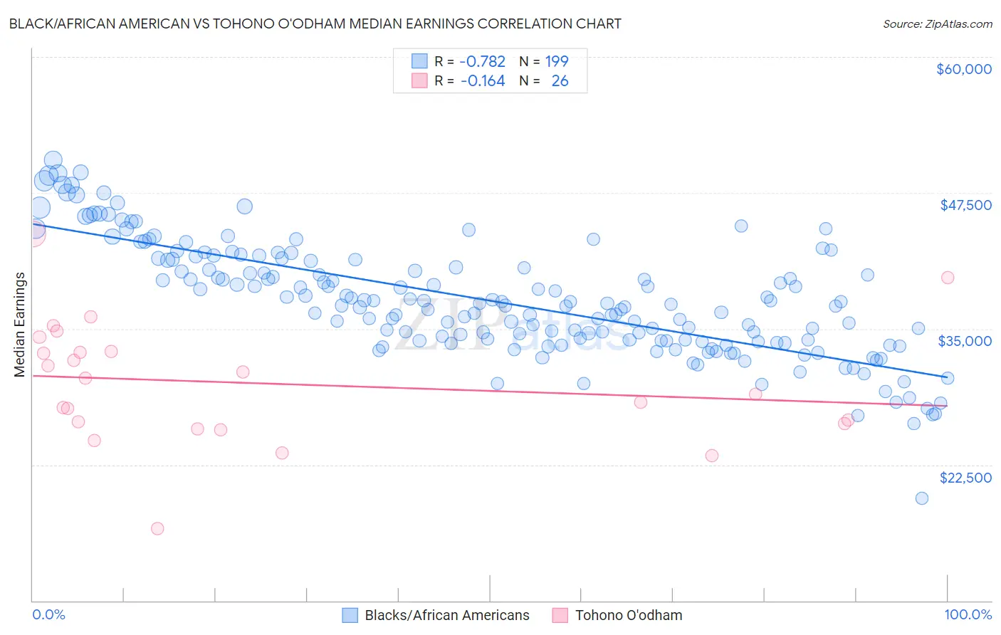 Black/African American vs Tohono O'odham Median Earnings