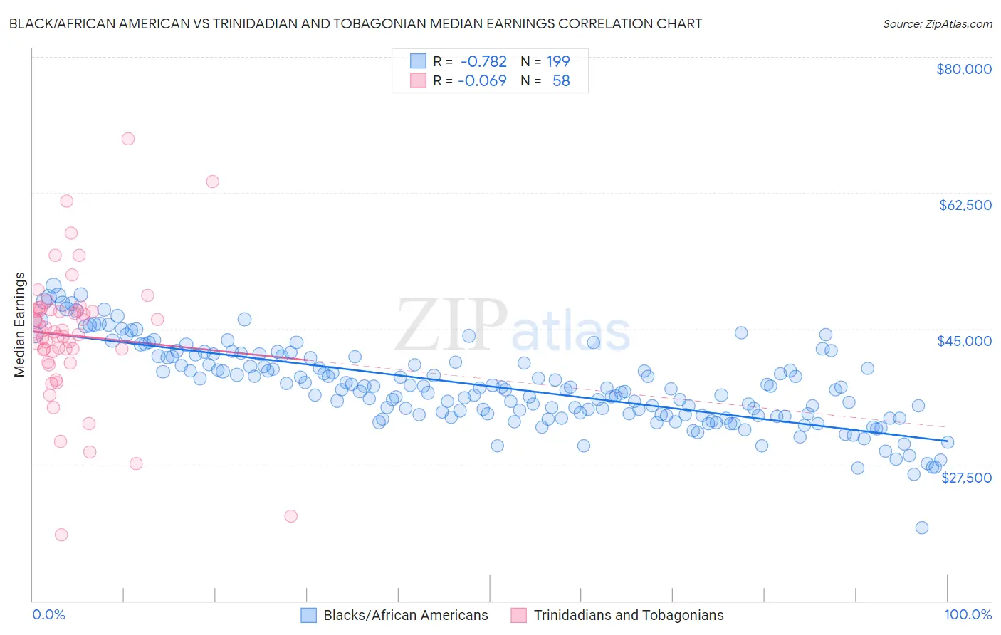 Black/African American vs Trinidadian and Tobagonian Median Earnings