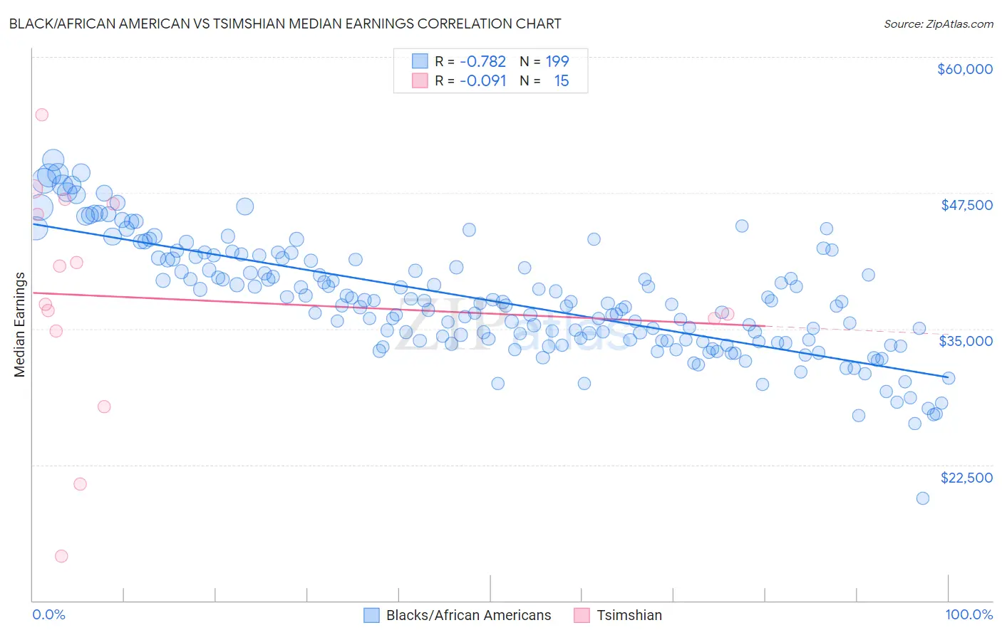 Black/African American vs Tsimshian Median Earnings