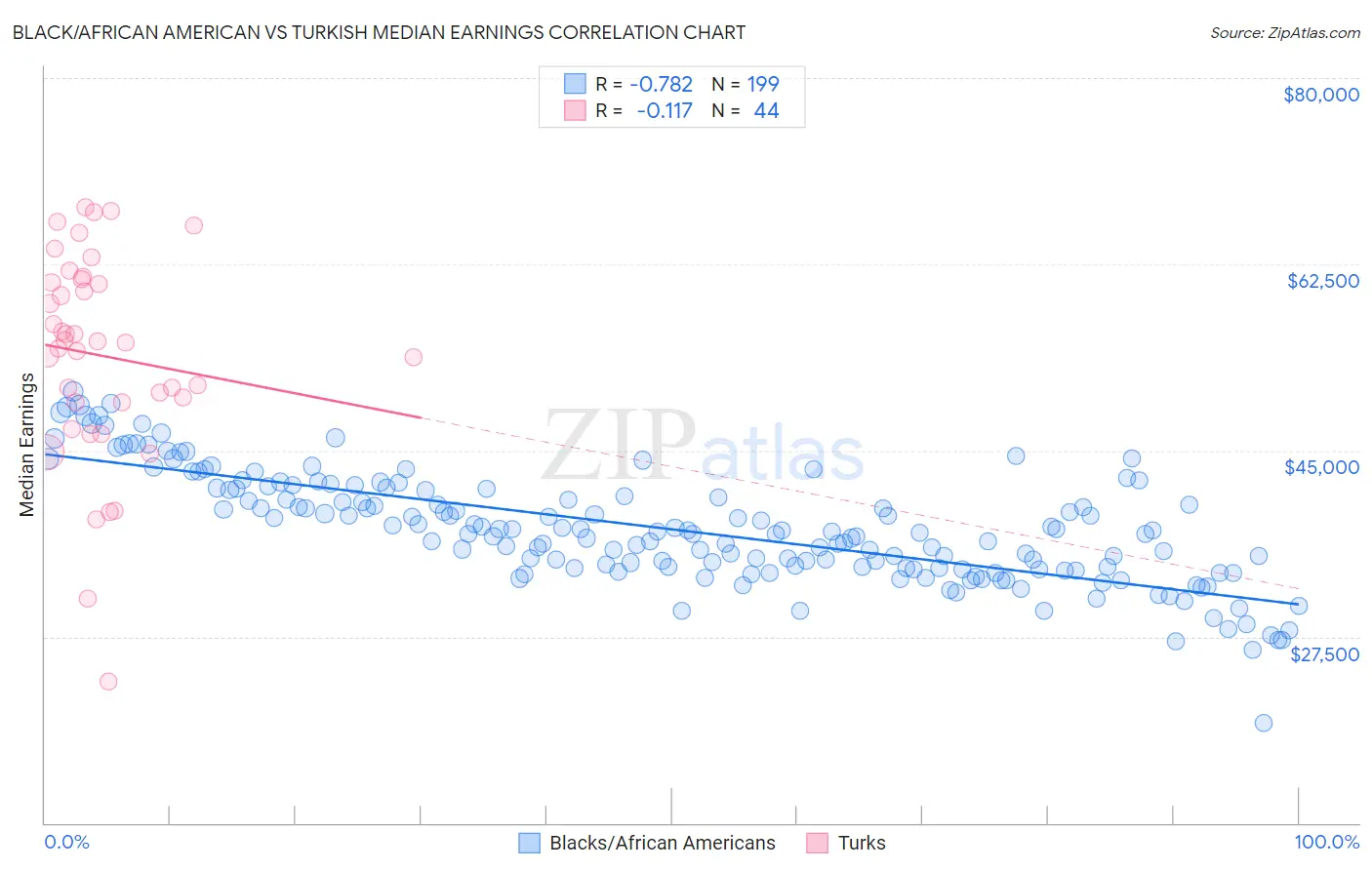 Black/African American vs Turkish Median Earnings