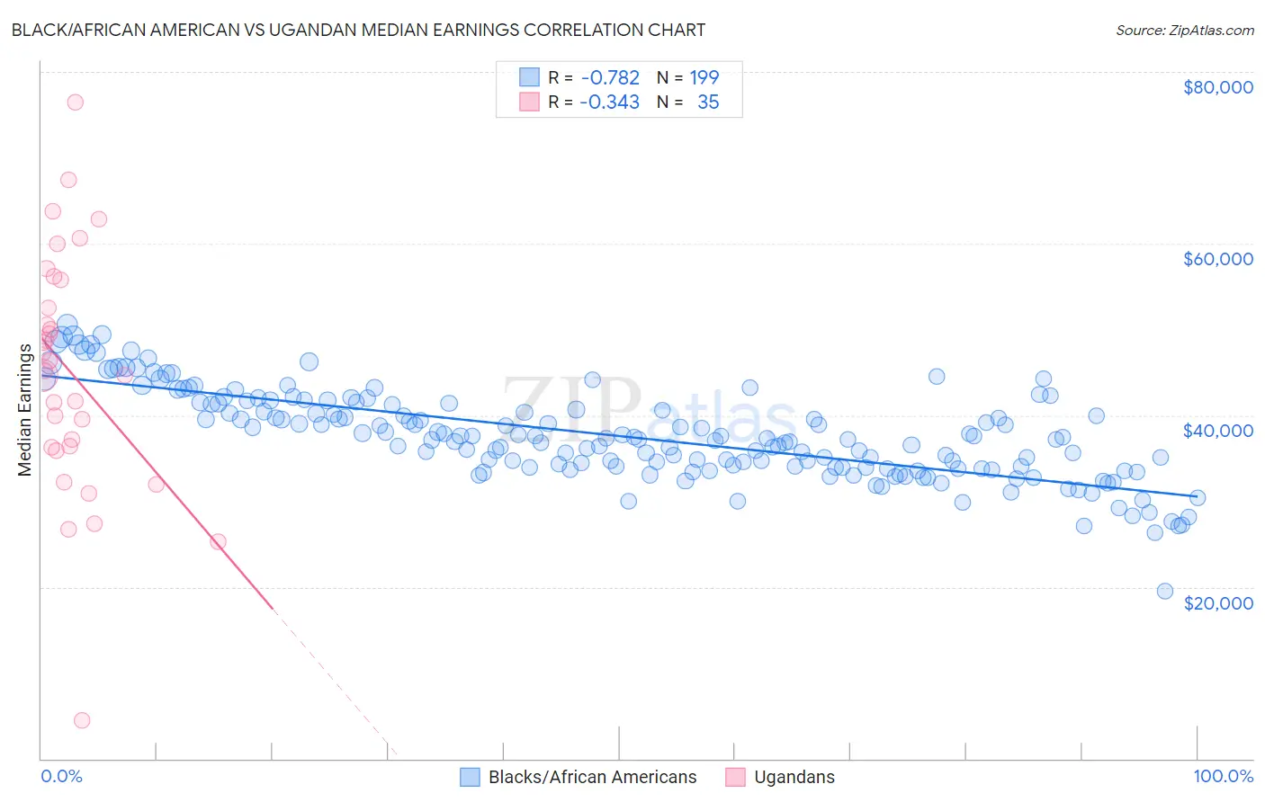 Black/African American vs Ugandan Median Earnings