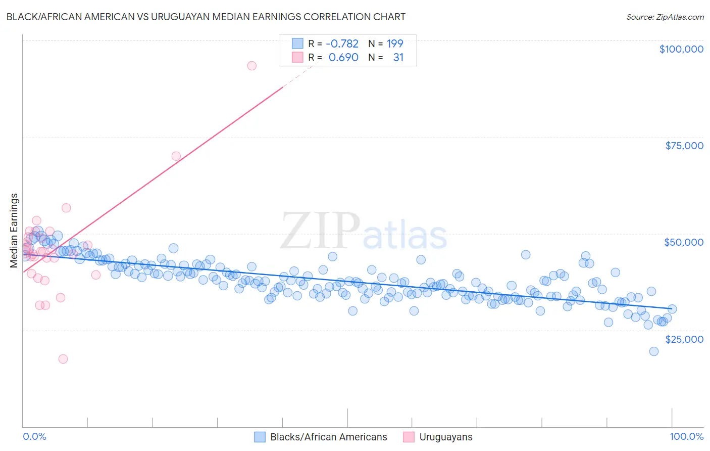 Black/African American vs Uruguayan Median Earnings