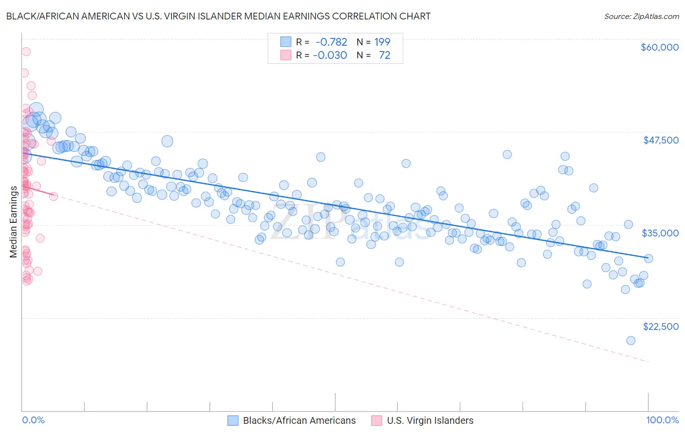 Black/African American vs U.S. Virgin Islander Median Earnings