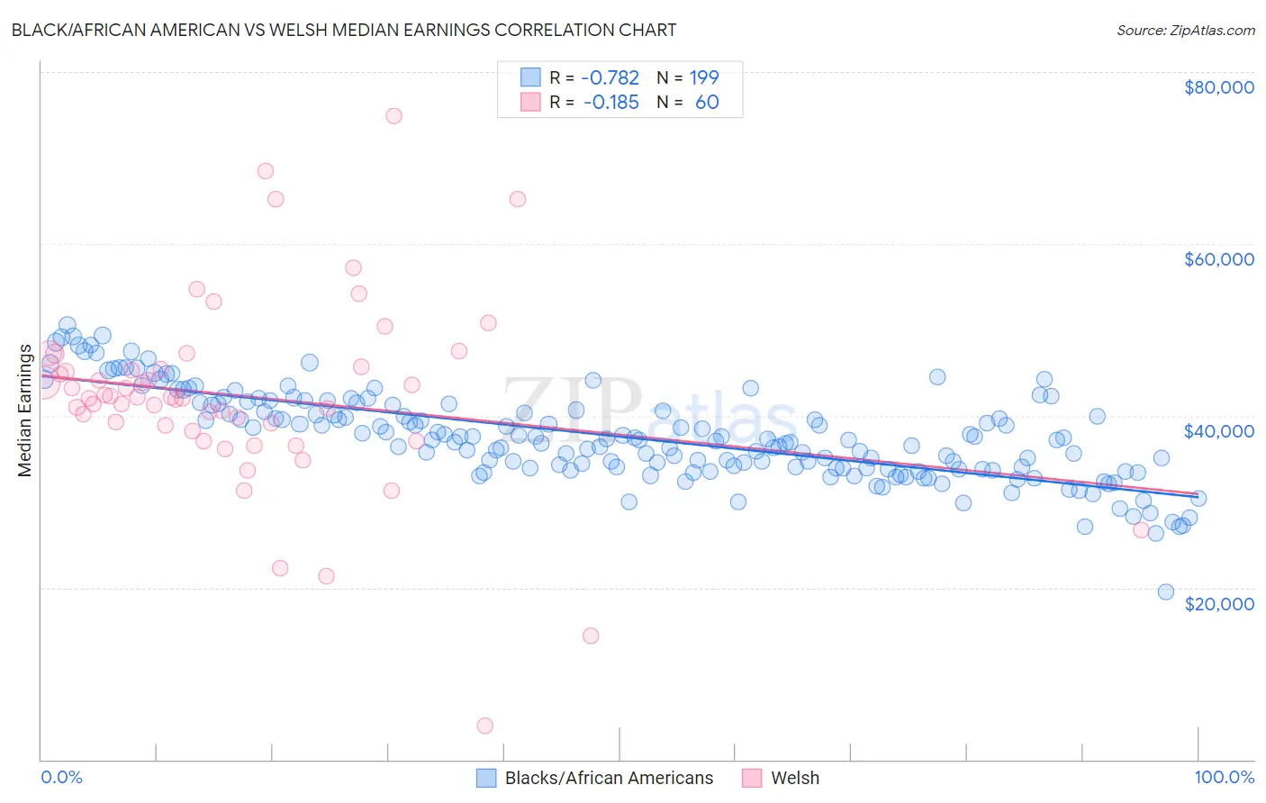Black/African American vs Welsh Median Earnings
