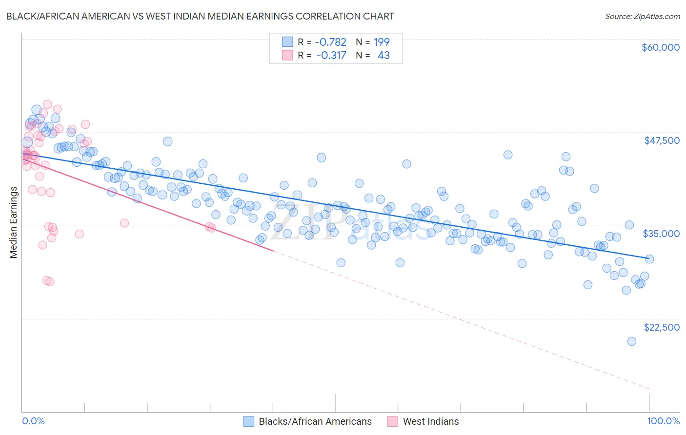 Black/African American vs West Indian Median Earnings