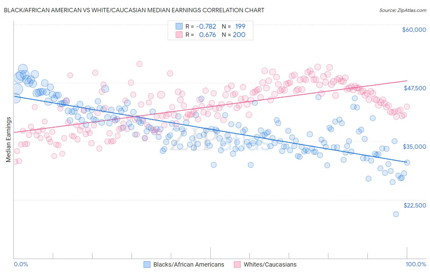 Black/African American vs White/Caucasian Median Earnings