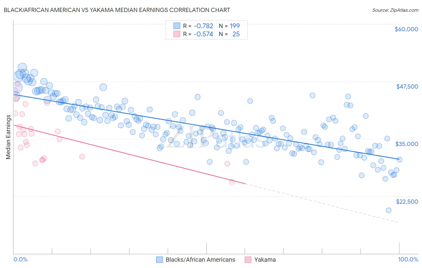 Black/African American vs Yakama Median Earnings