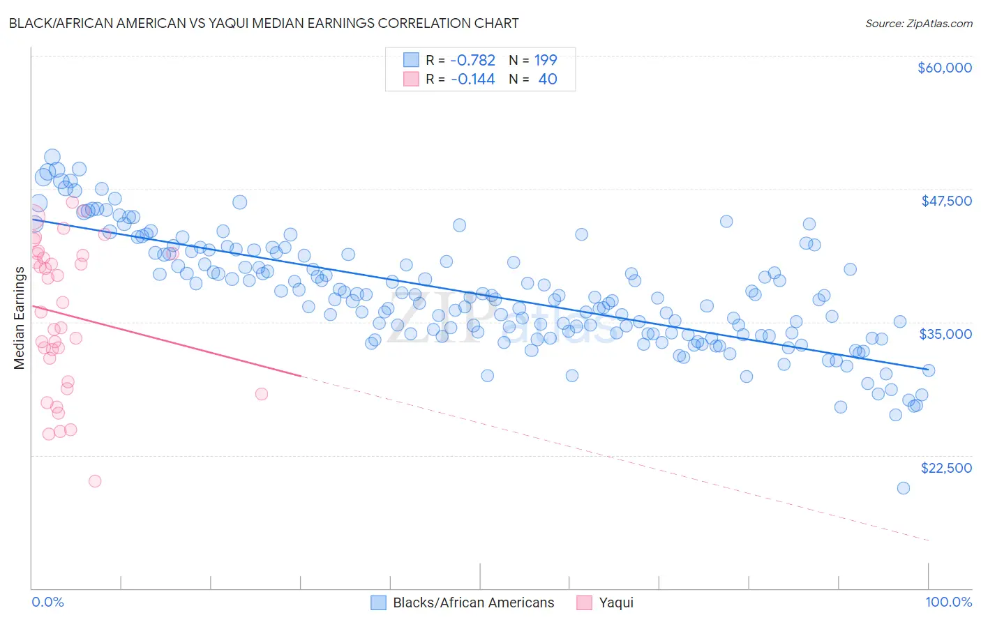 Black/African American vs Yaqui Median Earnings