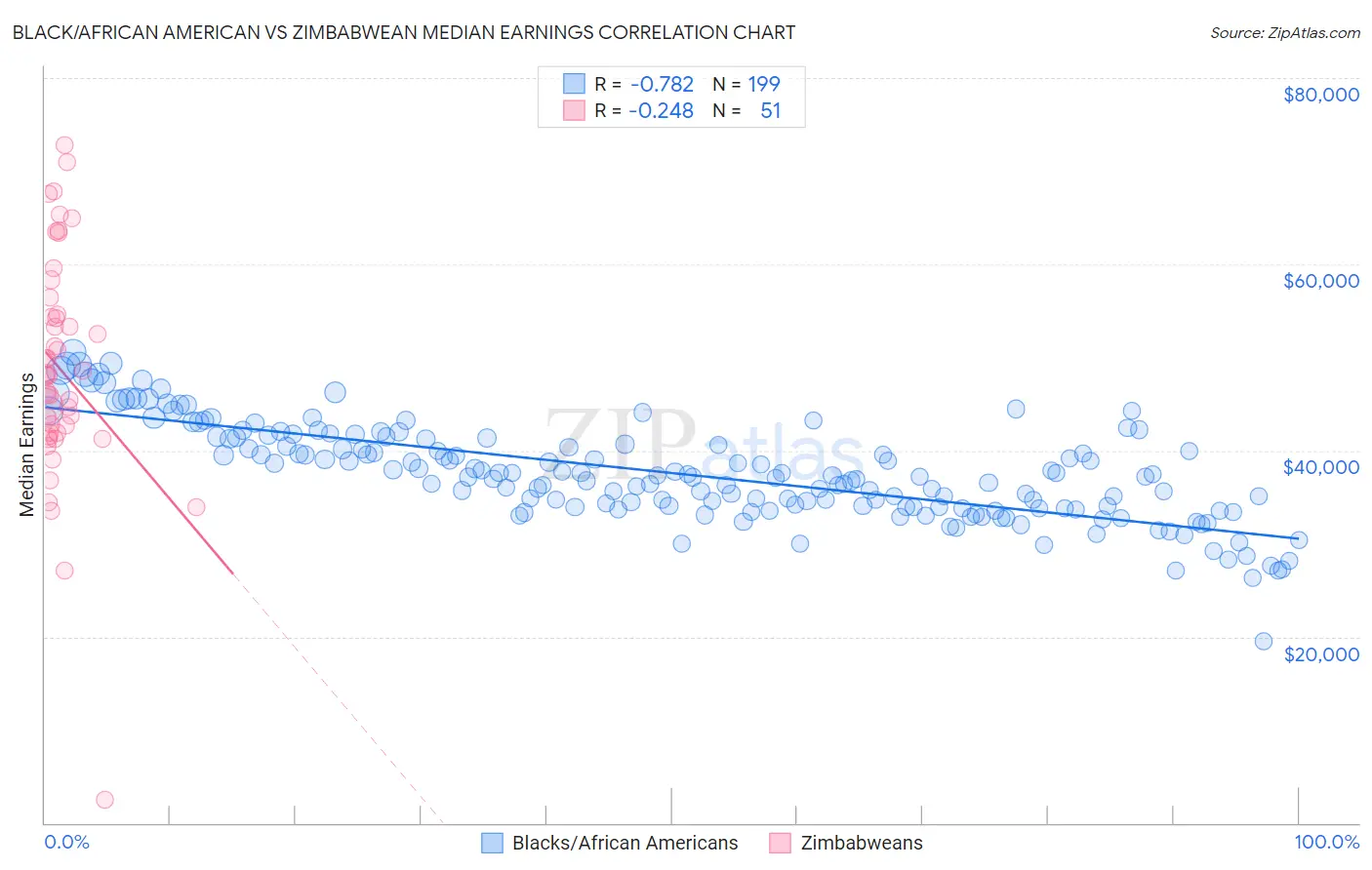 Black/African American vs Zimbabwean Median Earnings
