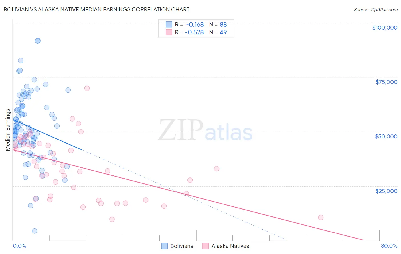 Bolivian vs Alaska Native Median Earnings