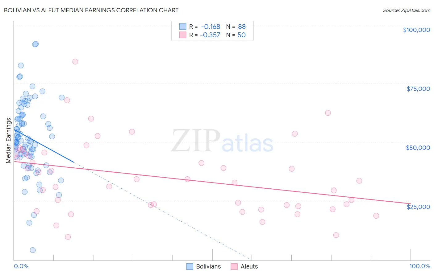 Bolivian vs Aleut Median Earnings