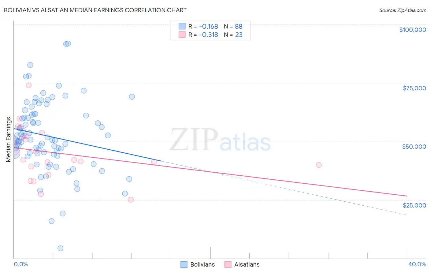 Bolivian vs Alsatian Median Earnings