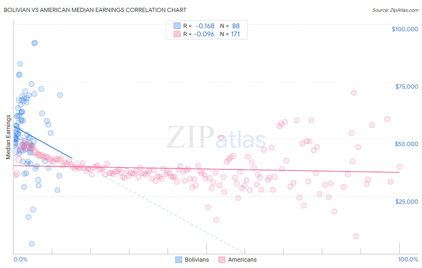 Bolivian vs American Median Earnings