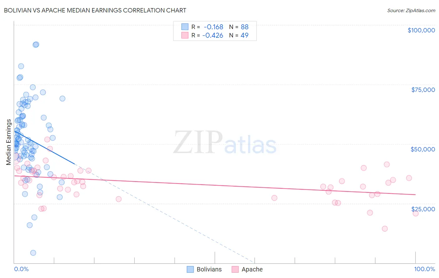 Bolivian vs Apache Median Earnings