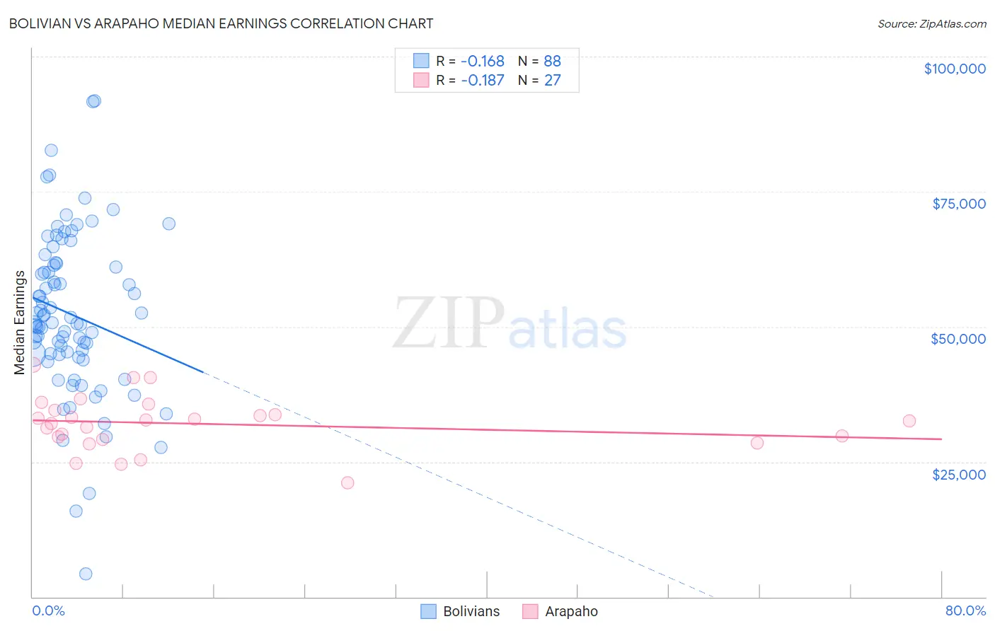 Bolivian vs Arapaho Median Earnings