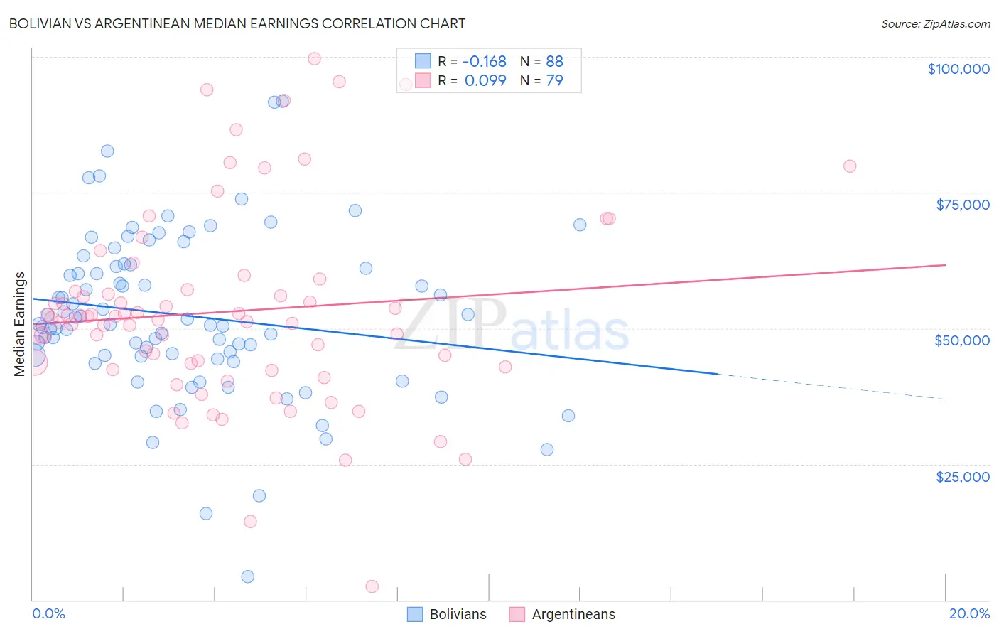 Bolivian vs Argentinean Median Earnings
