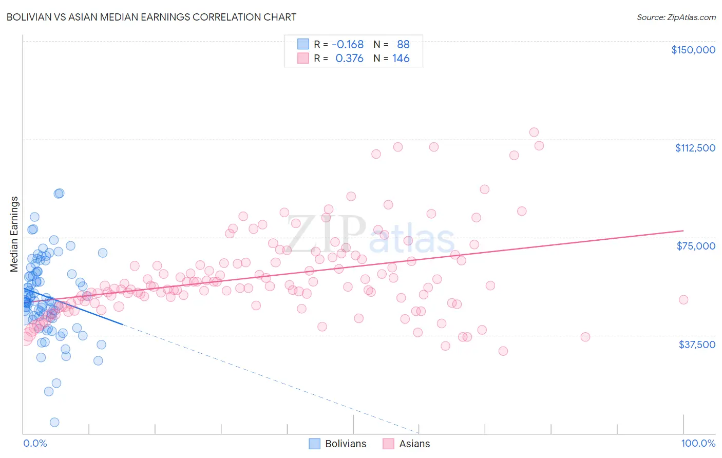Bolivian vs Asian Median Earnings