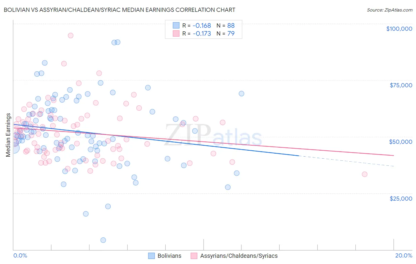Bolivian vs Assyrian/Chaldean/Syriac Median Earnings