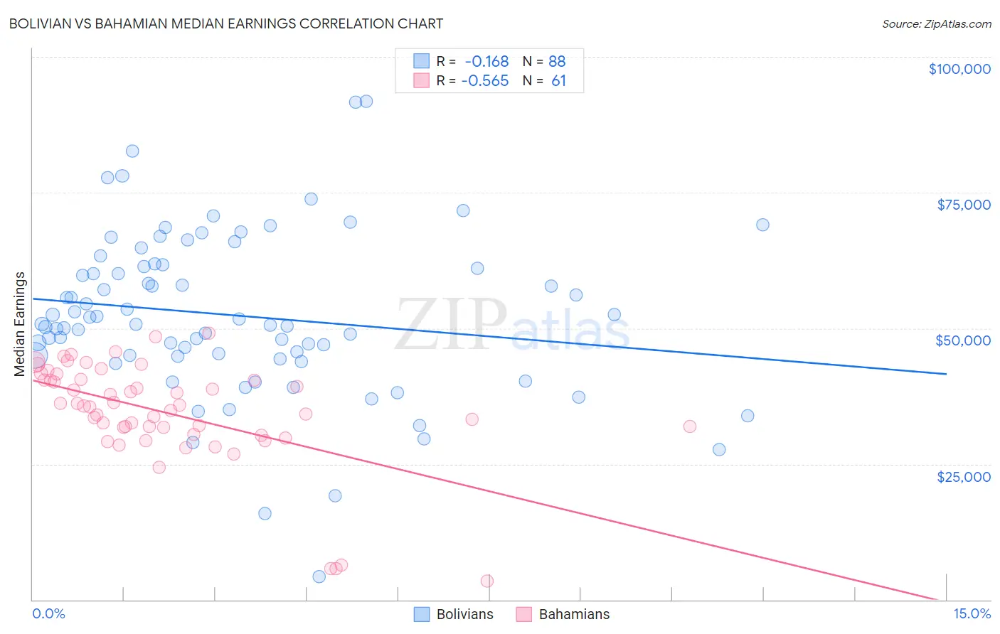 Bolivian vs Bahamian Median Earnings