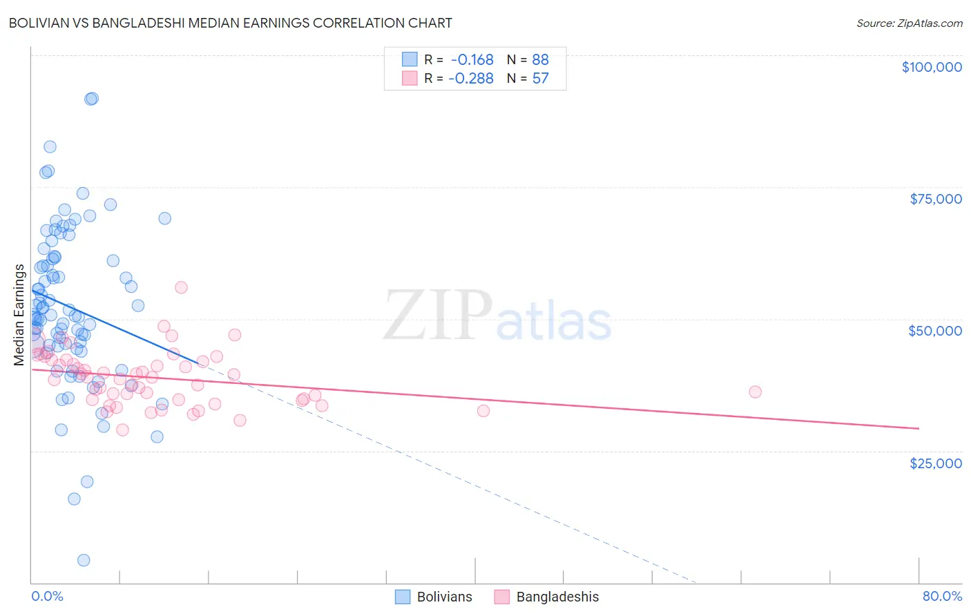 Bolivian vs Bangladeshi Median Earnings