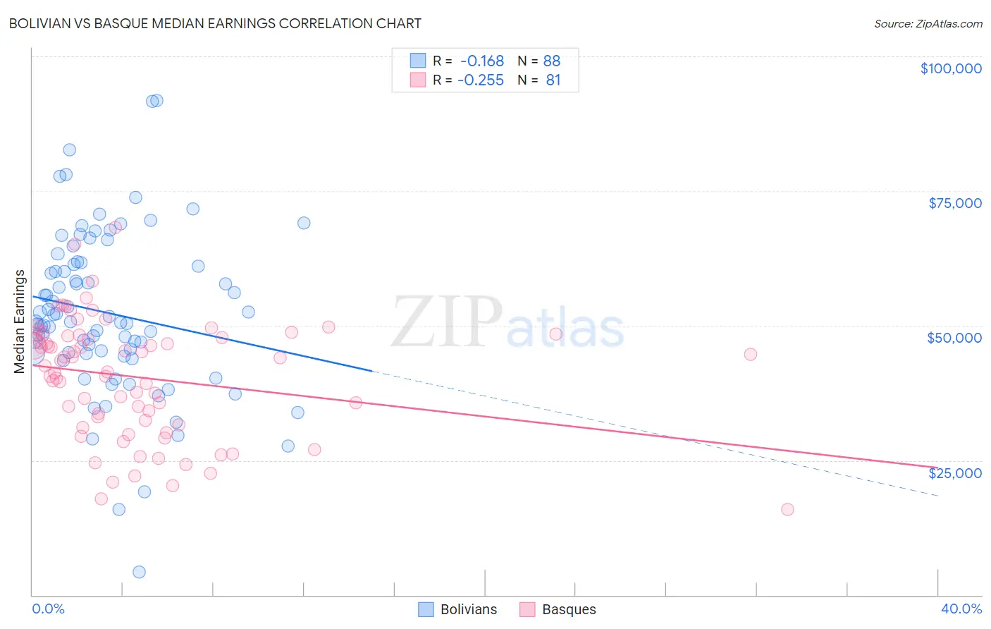 Bolivian vs Basque Median Earnings