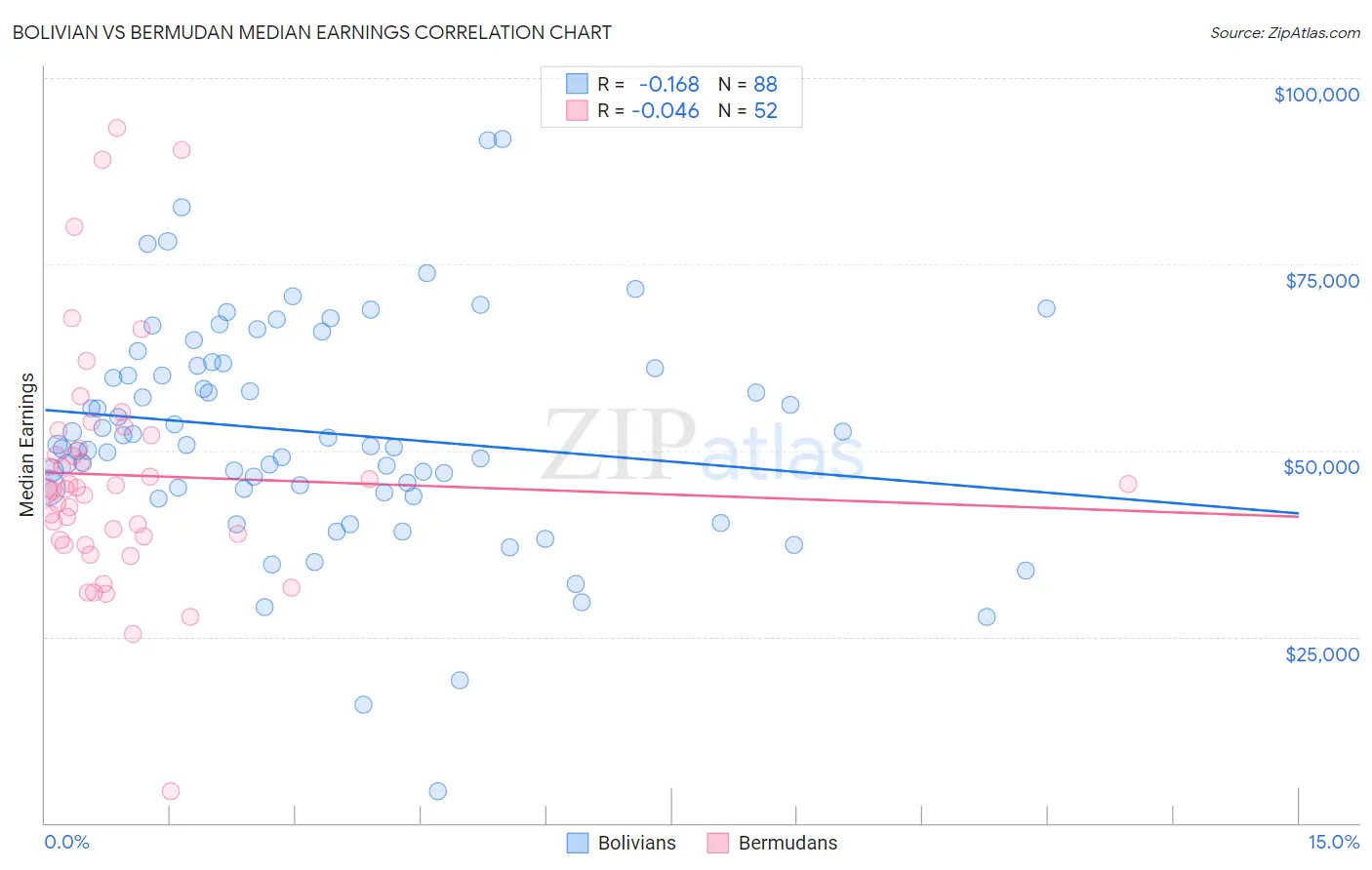 Bolivian vs Bermudan Median Earnings