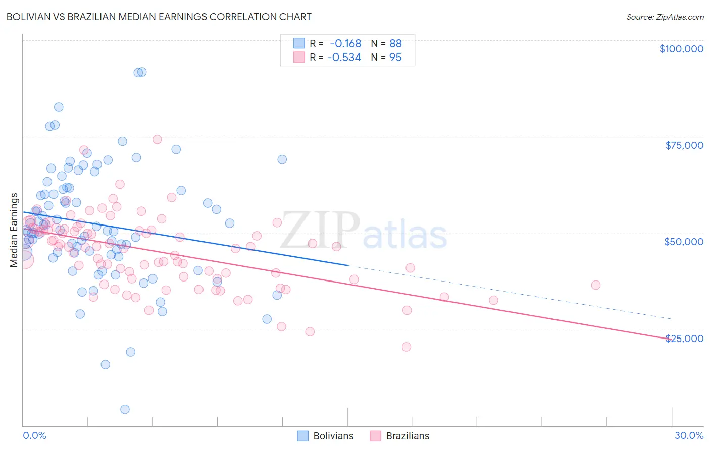 Bolivian vs Brazilian Median Earnings