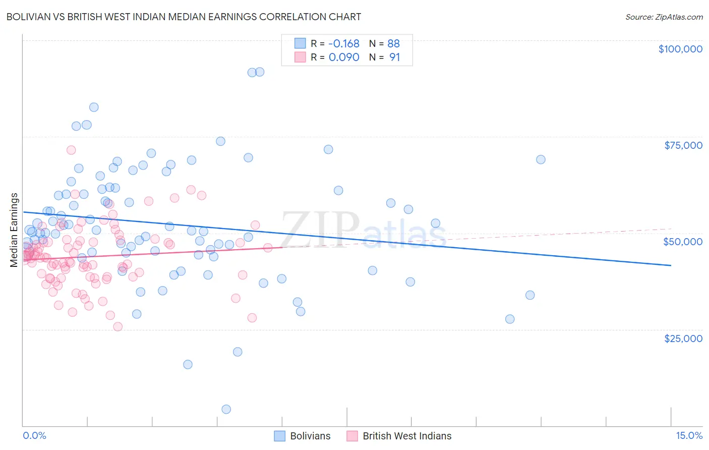 Bolivian vs British West Indian Median Earnings
