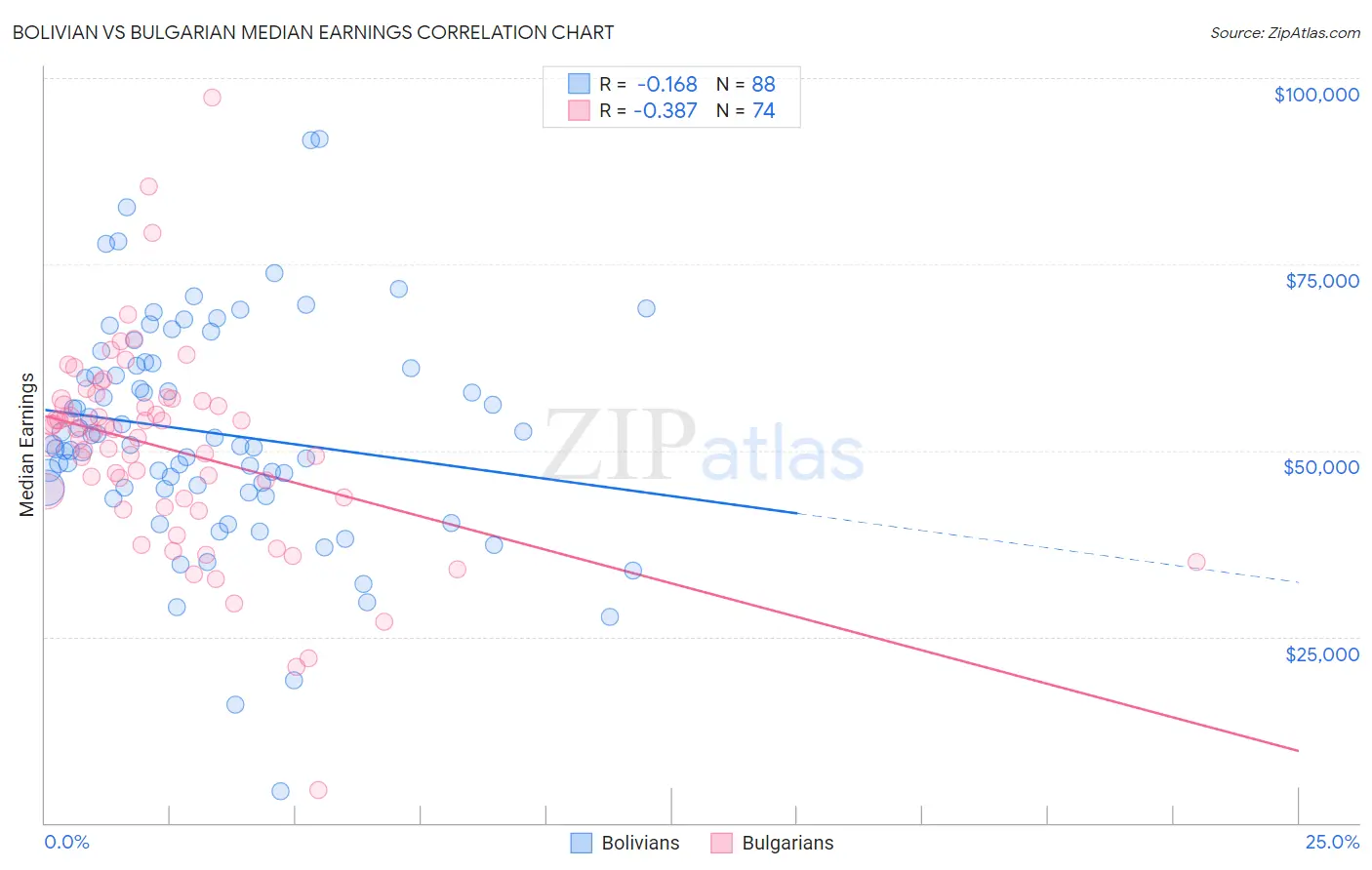 Bolivian vs Bulgarian Median Earnings