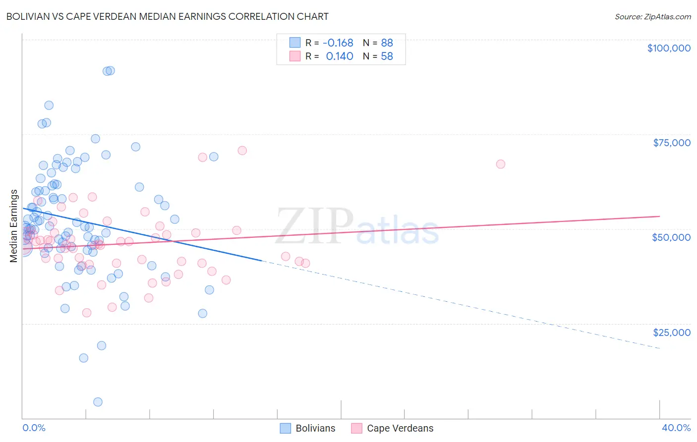 Bolivian vs Cape Verdean Median Earnings