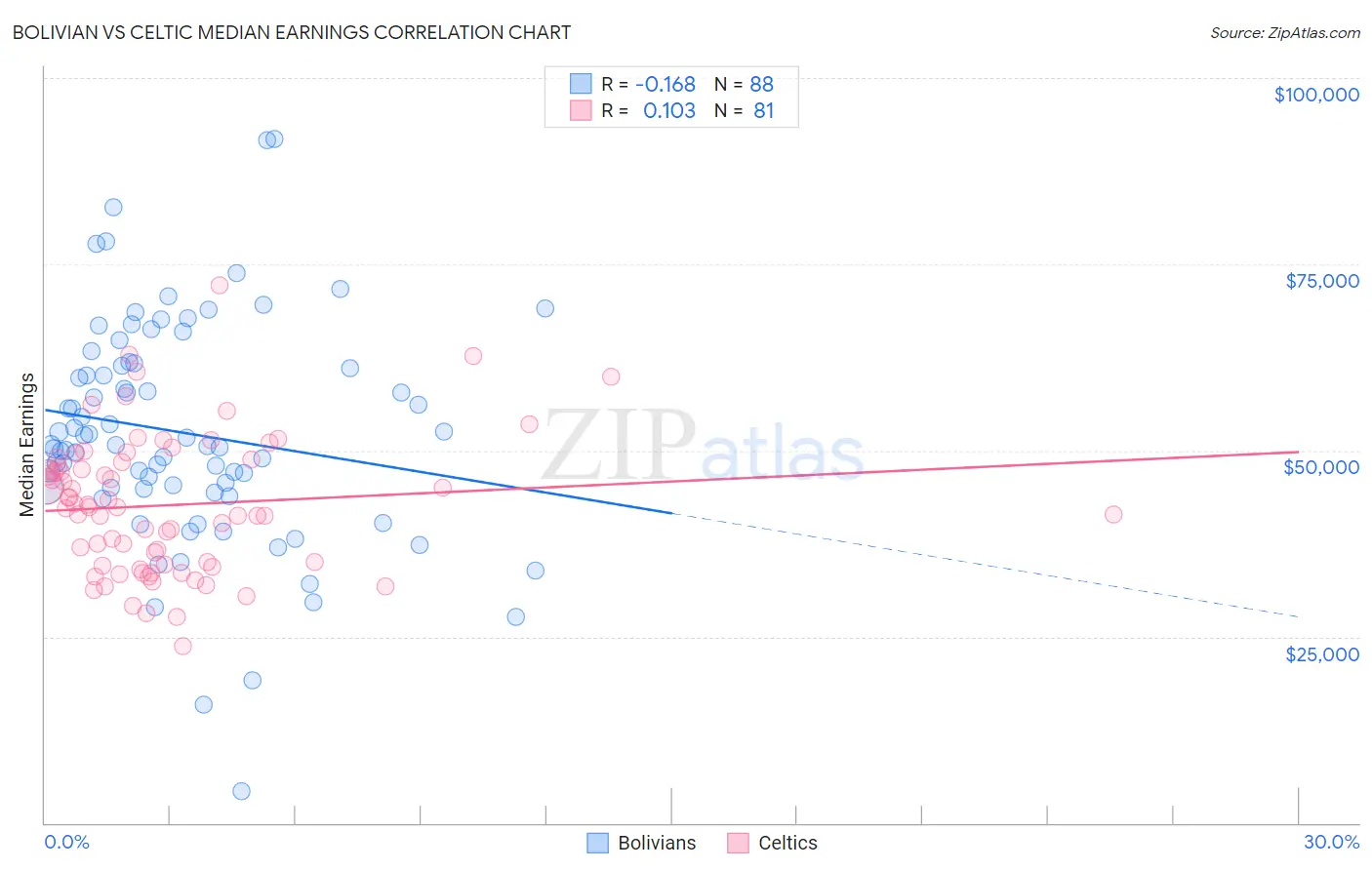 Bolivian vs Celtic Median Earnings