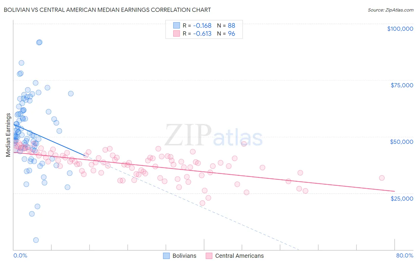 Bolivian vs Central American Median Earnings