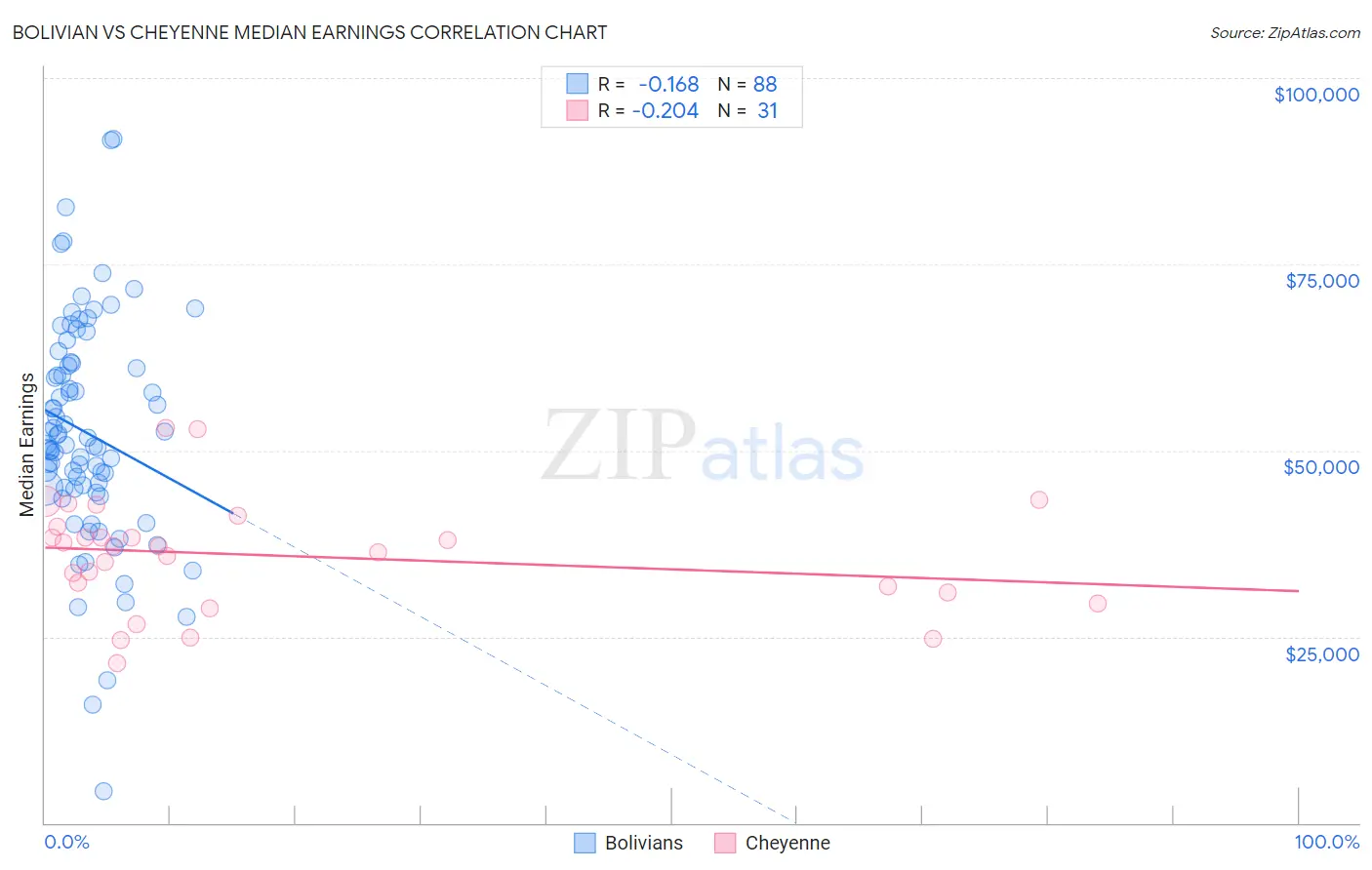 Bolivian vs Cheyenne Median Earnings