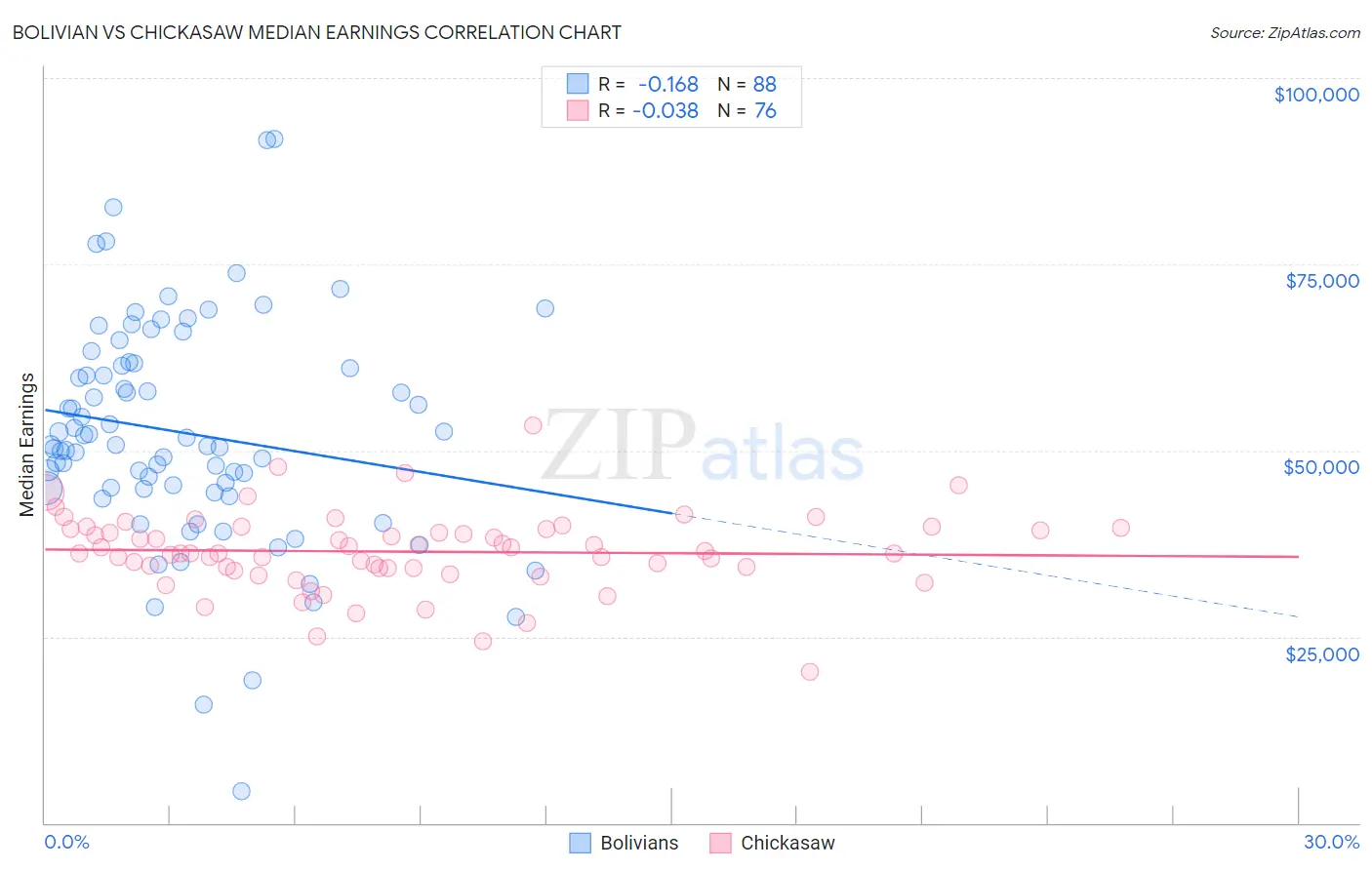 Bolivian vs Chickasaw Median Earnings