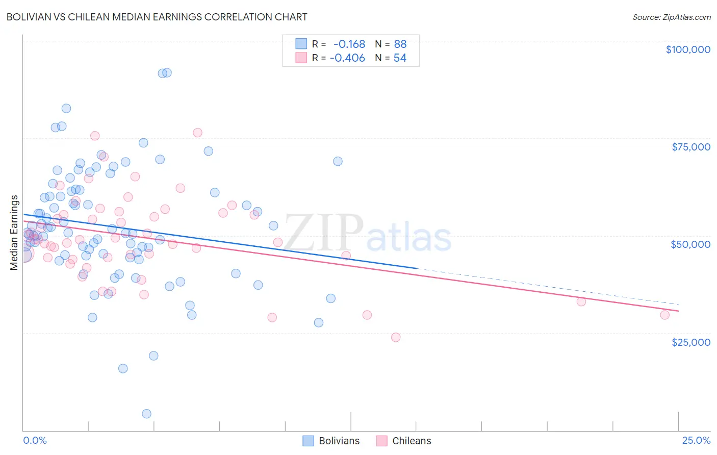 Bolivian vs Chilean Median Earnings