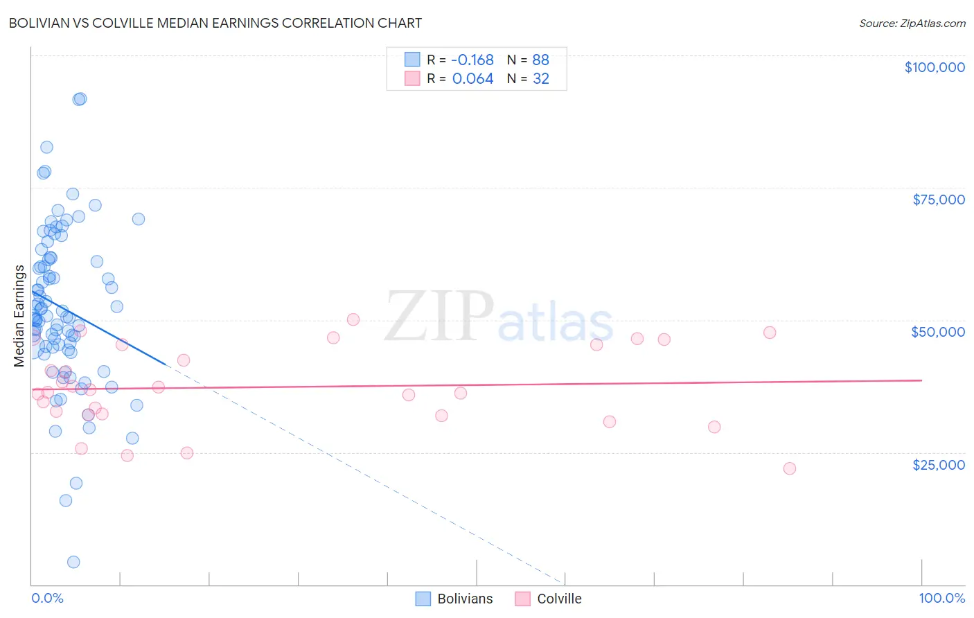 Bolivian vs Colville Median Earnings