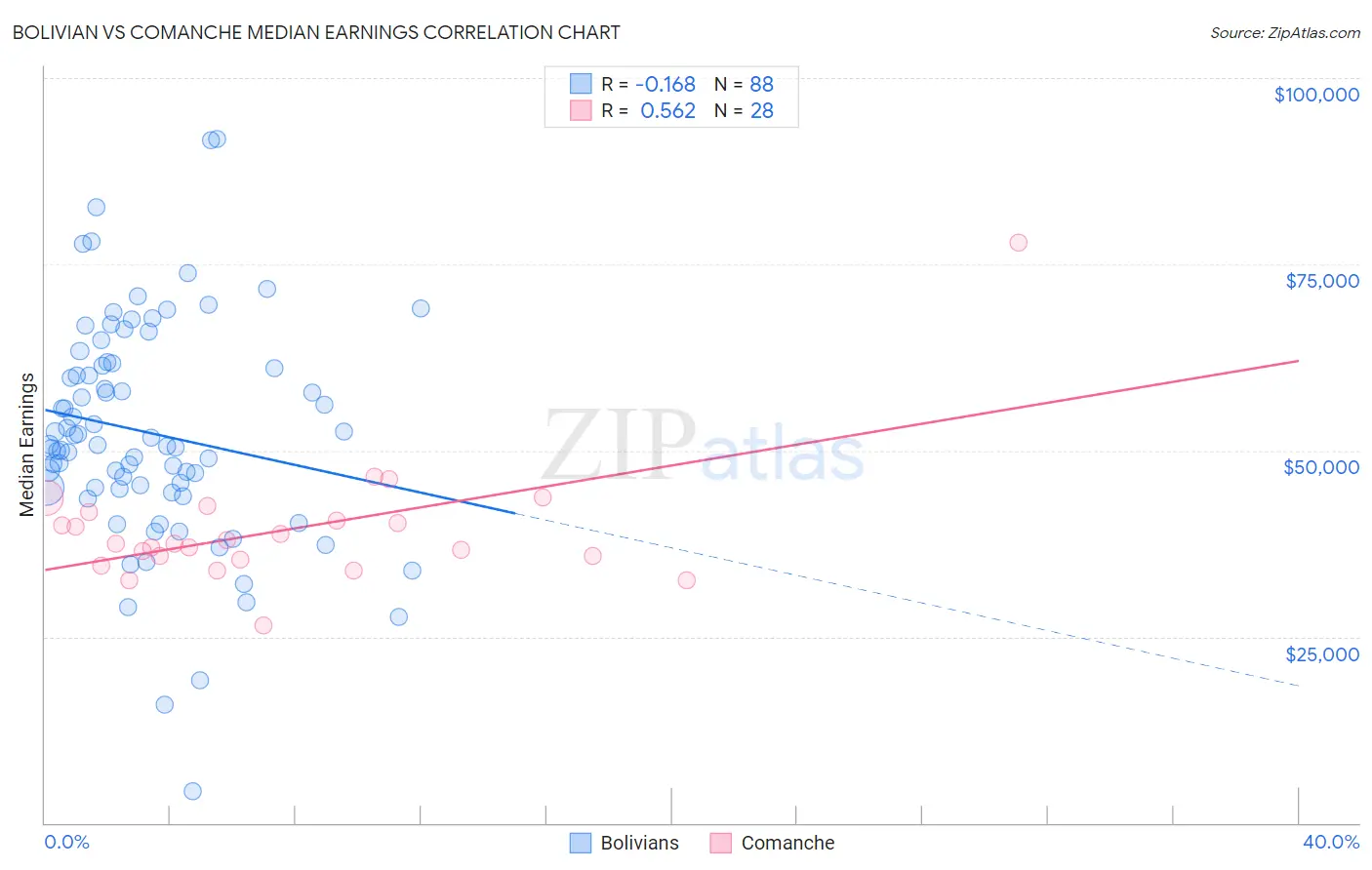 Bolivian vs Comanche Median Earnings