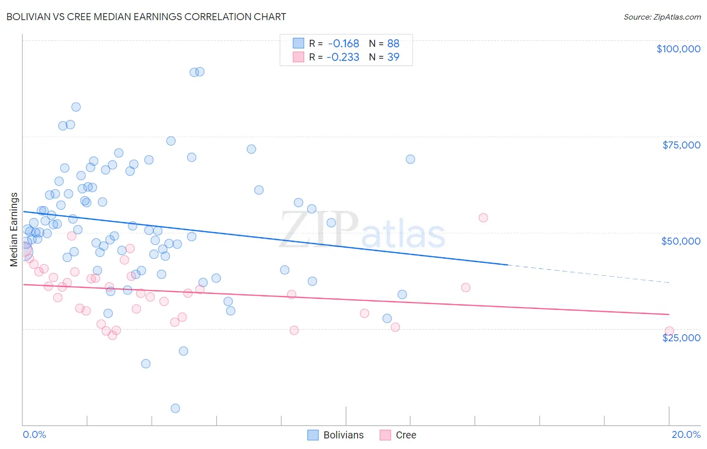 Bolivian vs Cree Median Earnings