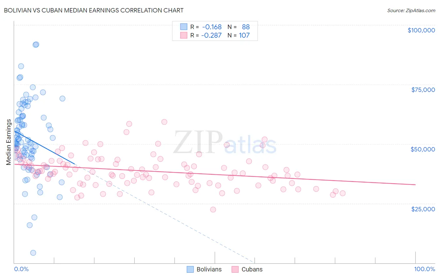 Bolivian vs Cuban Median Earnings