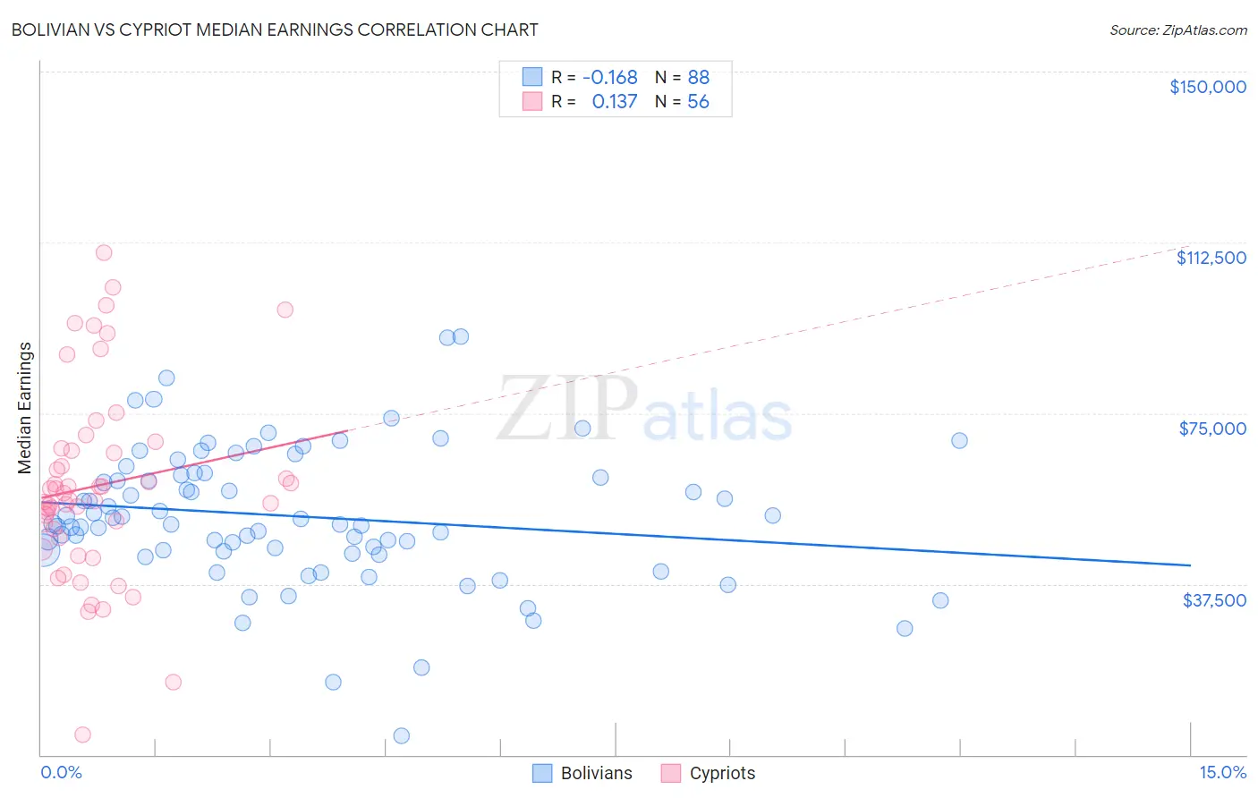 Bolivian vs Cypriot Median Earnings