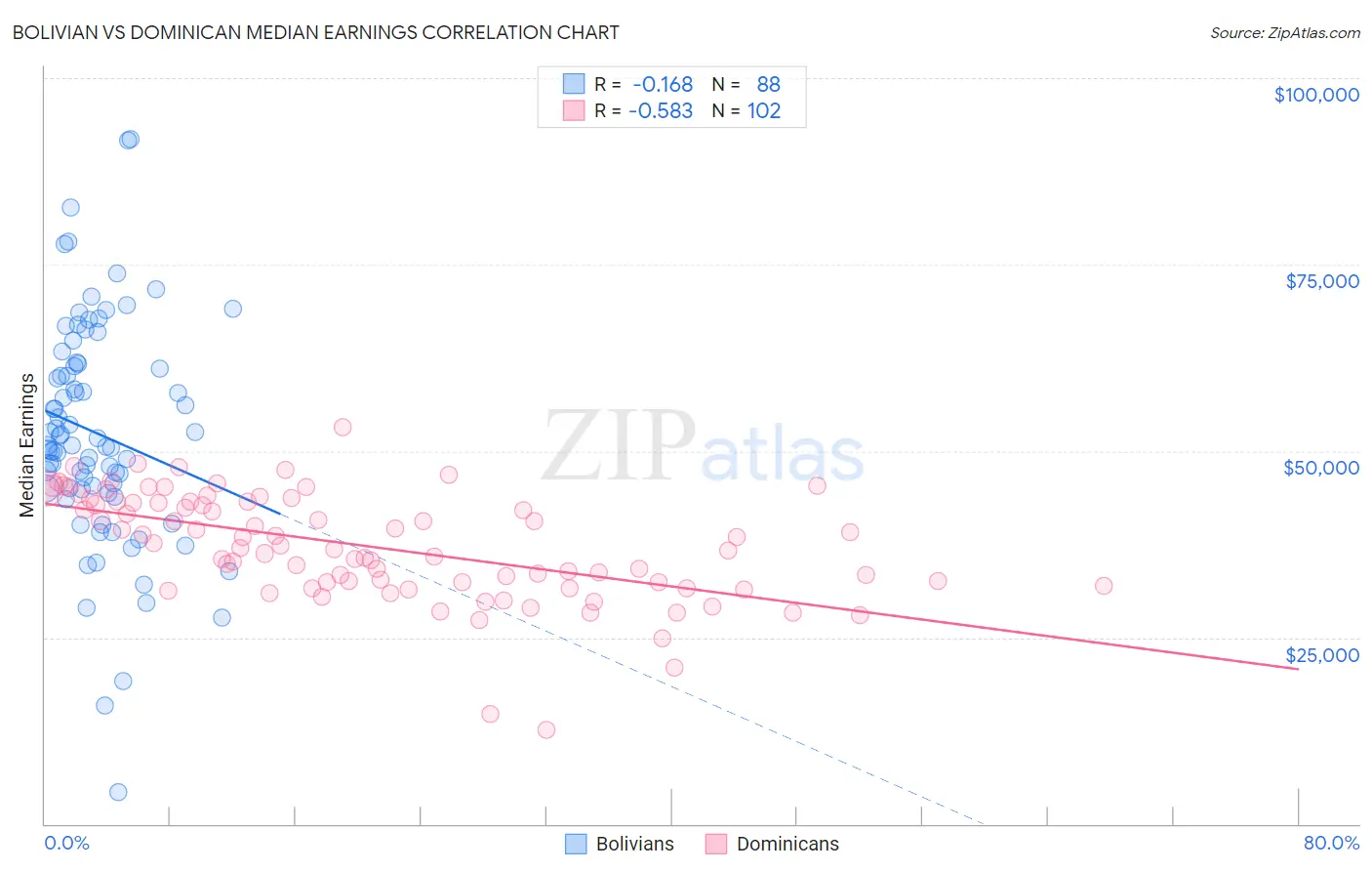Bolivian vs Dominican Median Earnings