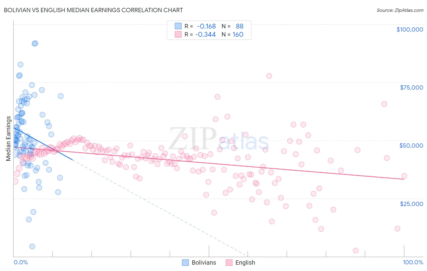 Bolivian vs English Median Earnings