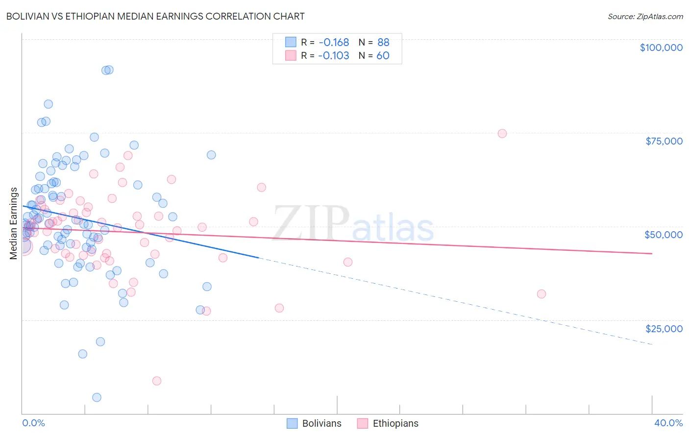 Bolivian vs Ethiopian Median Earnings