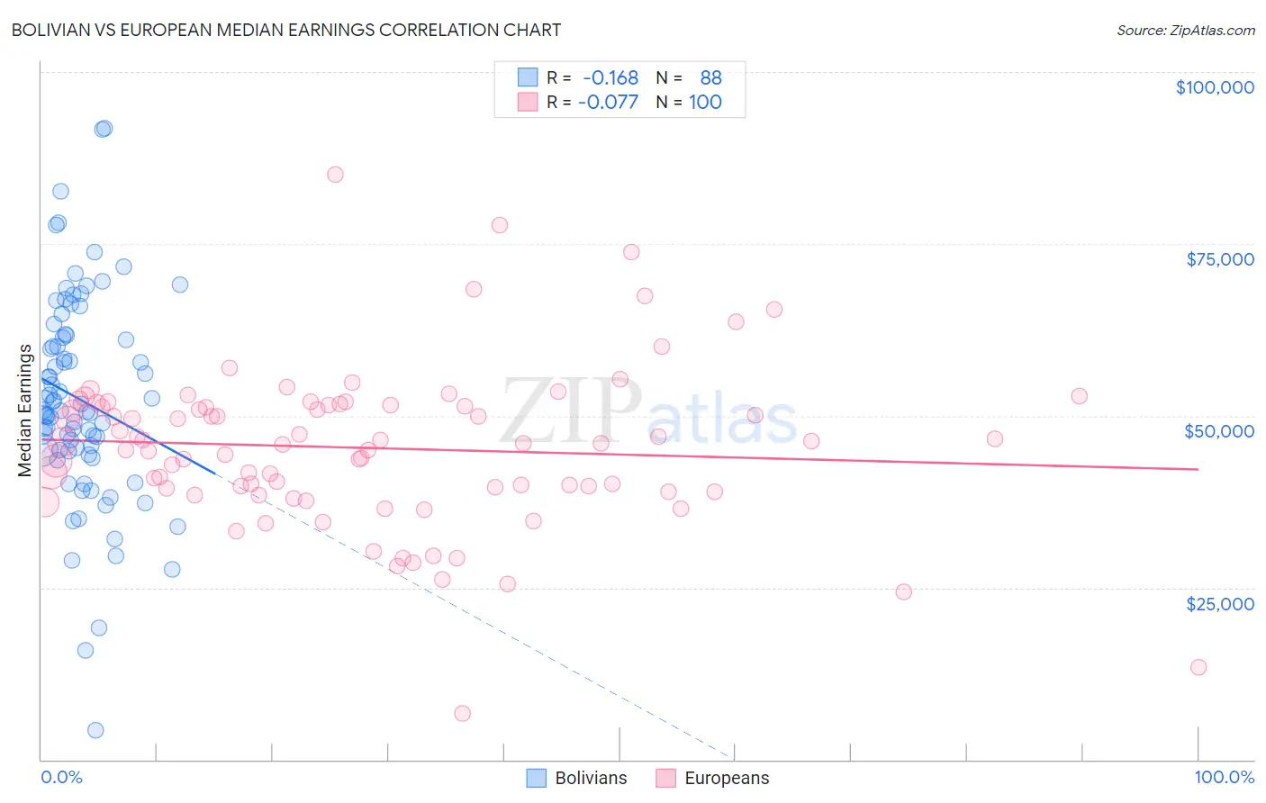 Bolivian vs European Median Earnings