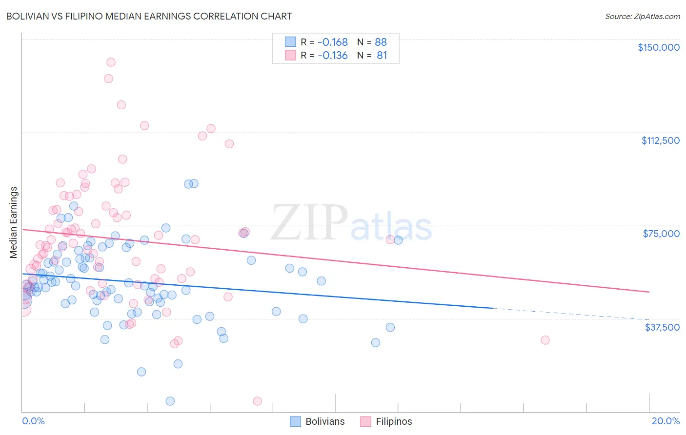 Bolivian vs Filipino Median Earnings