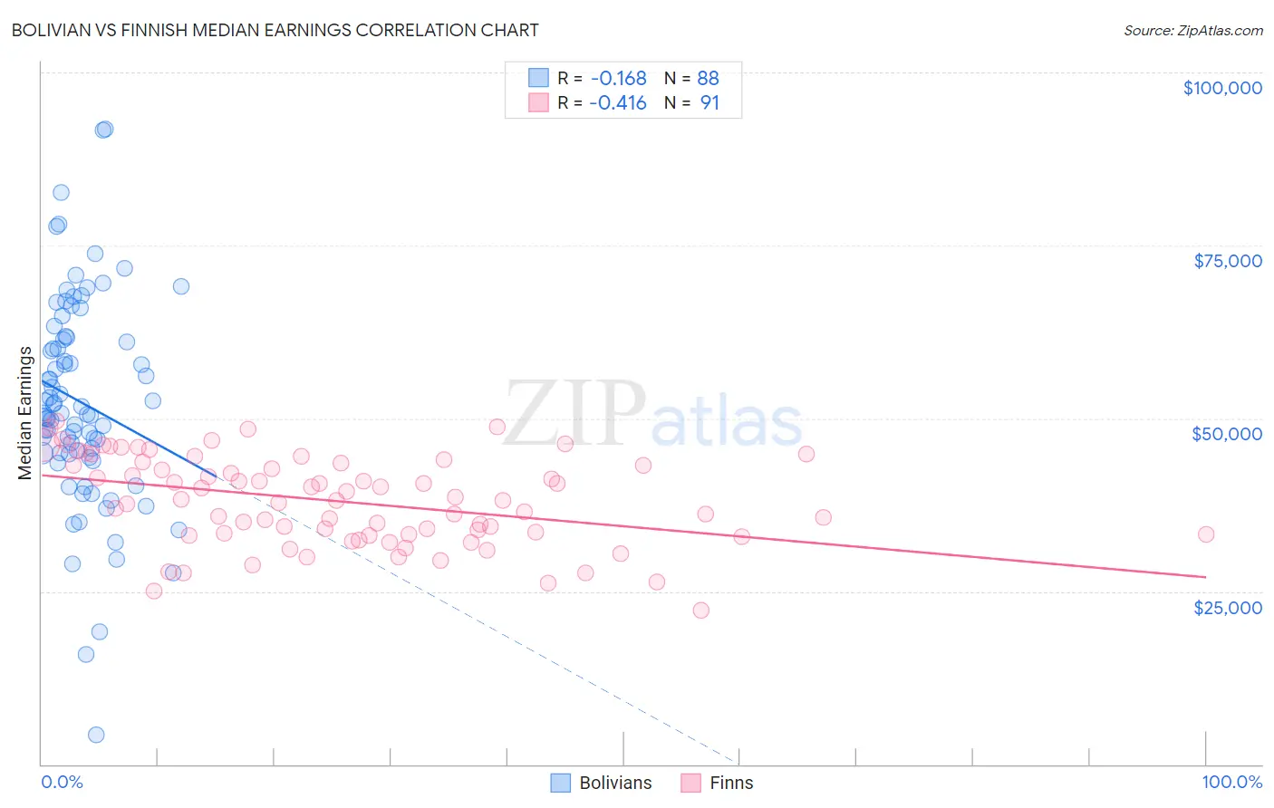 Bolivian vs Finnish Median Earnings